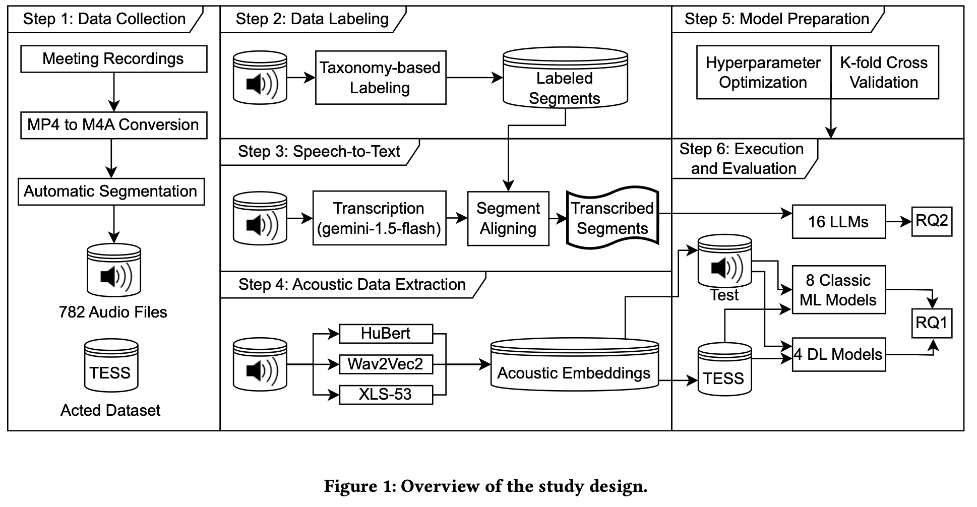 Emotion Recognition in Agile Software Meetings: A Comparative Study of ML, DL, and Text-based LLM Approaches